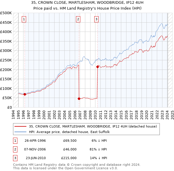 35, CROWN CLOSE, MARTLESHAM, WOODBRIDGE, IP12 4UH: Price paid vs HM Land Registry's House Price Index