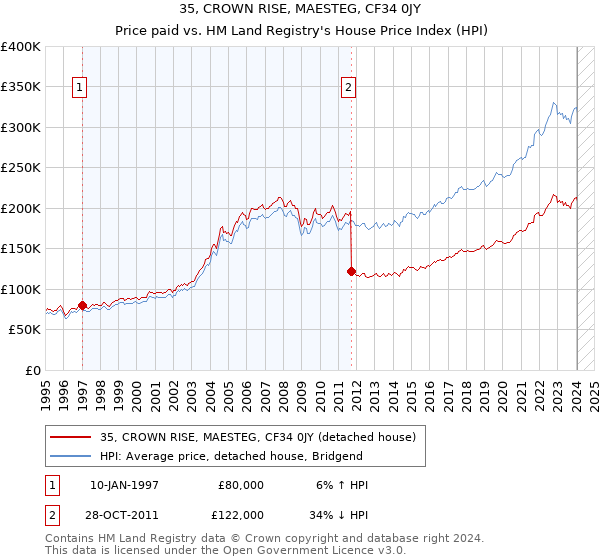 35, CROWN RISE, MAESTEG, CF34 0JY: Price paid vs HM Land Registry's House Price Index