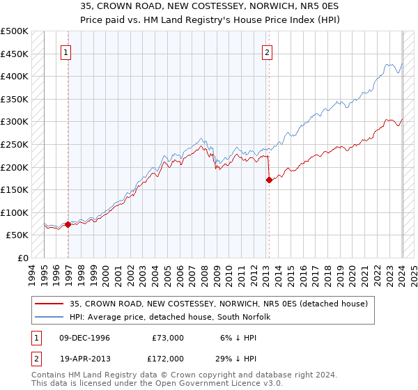 35, CROWN ROAD, NEW COSTESSEY, NORWICH, NR5 0ES: Price paid vs HM Land Registry's House Price Index