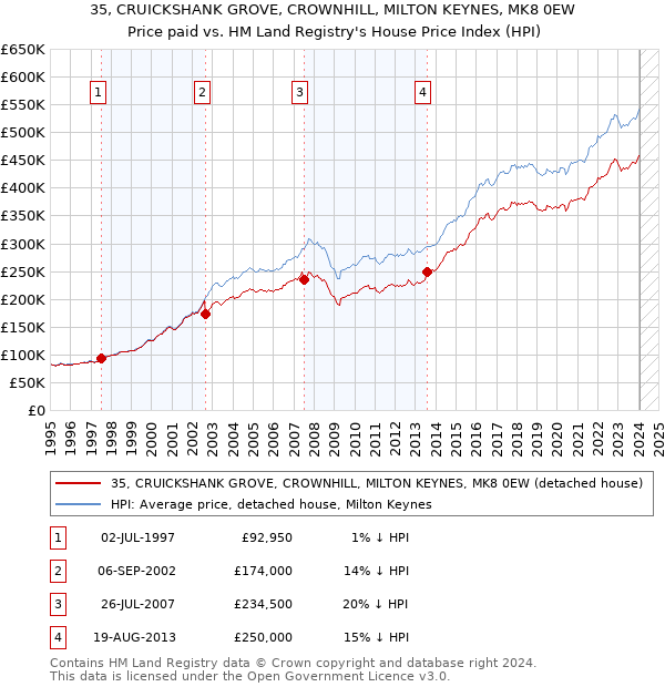35, CRUICKSHANK GROVE, CROWNHILL, MILTON KEYNES, MK8 0EW: Price paid vs HM Land Registry's House Price Index