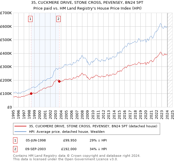 35, CUCKMERE DRIVE, STONE CROSS, PEVENSEY, BN24 5PT: Price paid vs HM Land Registry's House Price Index