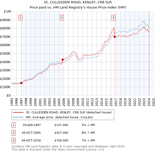 35, CULLESDEN ROAD, KENLEY, CR8 5LR: Price paid vs HM Land Registry's House Price Index