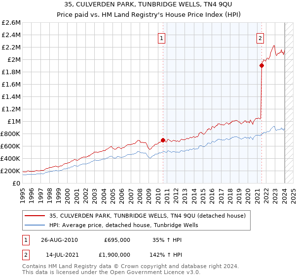 35, CULVERDEN PARK, TUNBRIDGE WELLS, TN4 9QU: Price paid vs HM Land Registry's House Price Index
