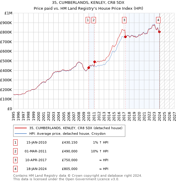 35, CUMBERLANDS, KENLEY, CR8 5DX: Price paid vs HM Land Registry's House Price Index