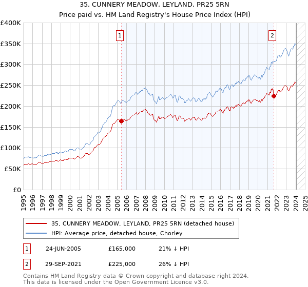 35, CUNNERY MEADOW, LEYLAND, PR25 5RN: Price paid vs HM Land Registry's House Price Index