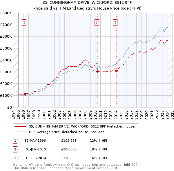 35, CUNNINGHAM DRIVE, WICKFORD, SS12 9PF: Price paid vs HM Land Registry's House Price Index