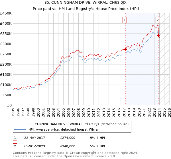 35, CUNNINGHAM DRIVE, WIRRAL, CH63 0JX: Price paid vs HM Land Registry's House Price Index