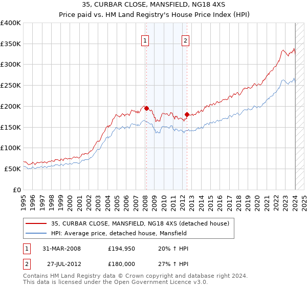 35, CURBAR CLOSE, MANSFIELD, NG18 4XS: Price paid vs HM Land Registry's House Price Index