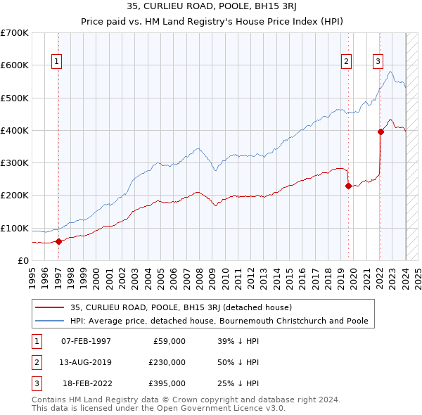 35, CURLIEU ROAD, POOLE, BH15 3RJ: Price paid vs HM Land Registry's House Price Index