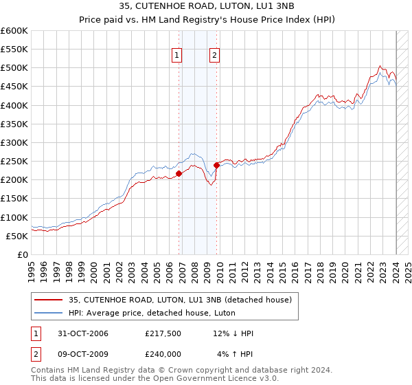 35, CUTENHOE ROAD, LUTON, LU1 3NB: Price paid vs HM Land Registry's House Price Index