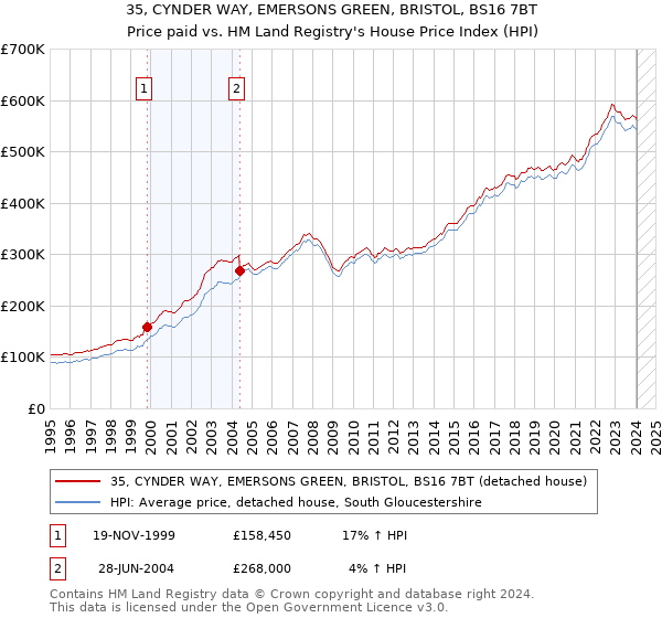 35, CYNDER WAY, EMERSONS GREEN, BRISTOL, BS16 7BT: Price paid vs HM Land Registry's House Price Index
