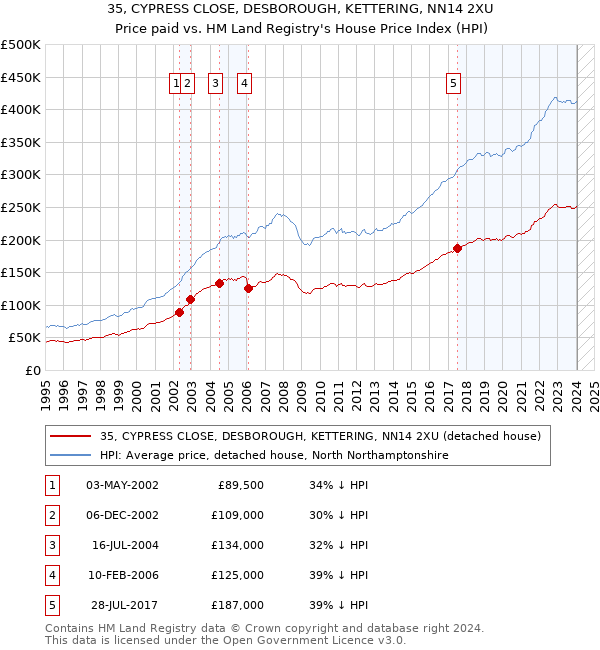 35, CYPRESS CLOSE, DESBOROUGH, KETTERING, NN14 2XU: Price paid vs HM Land Registry's House Price Index