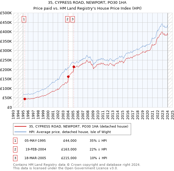 35, CYPRESS ROAD, NEWPORT, PO30 1HA: Price paid vs HM Land Registry's House Price Index