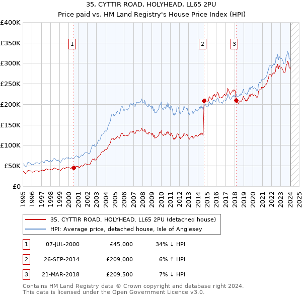 35, CYTTIR ROAD, HOLYHEAD, LL65 2PU: Price paid vs HM Land Registry's House Price Index