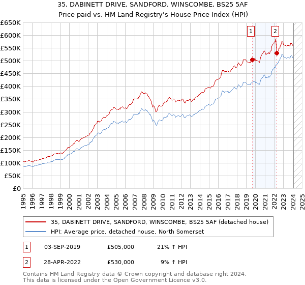 35, DABINETT DRIVE, SANDFORD, WINSCOMBE, BS25 5AF: Price paid vs HM Land Registry's House Price Index