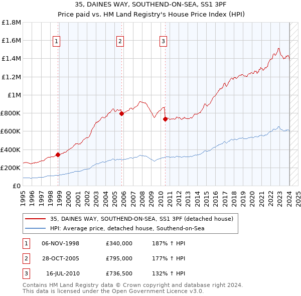 35, DAINES WAY, SOUTHEND-ON-SEA, SS1 3PF: Price paid vs HM Land Registry's House Price Index