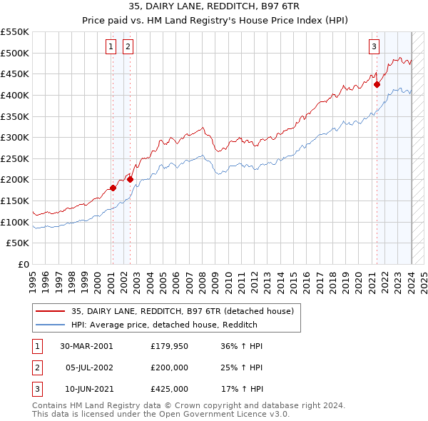 35, DAIRY LANE, REDDITCH, B97 6TR: Price paid vs HM Land Registry's House Price Index