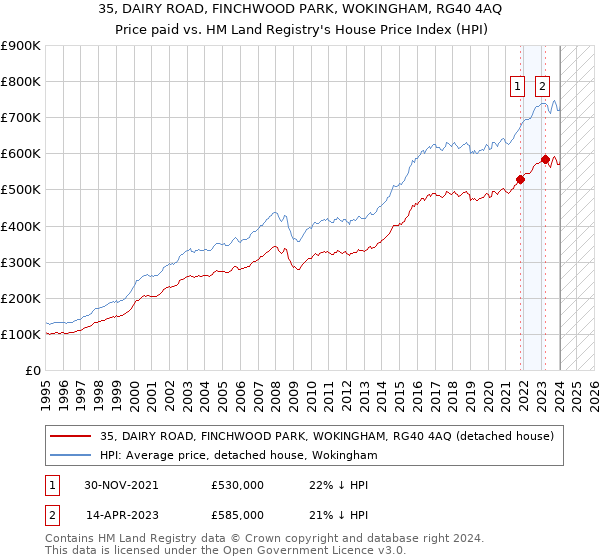 35, DAIRY ROAD, FINCHWOOD PARK, WOKINGHAM, RG40 4AQ: Price paid vs HM Land Registry's House Price Index
