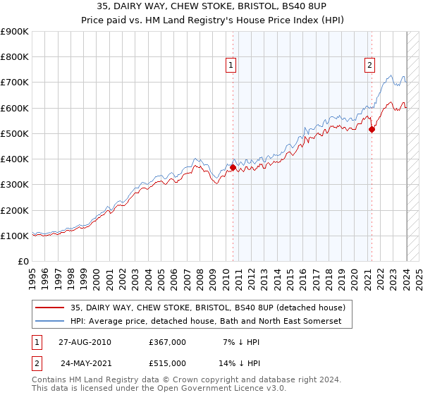 35, DAIRY WAY, CHEW STOKE, BRISTOL, BS40 8UP: Price paid vs HM Land Registry's House Price Index