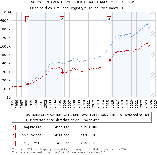 35, DAIRYGLEN AVENUE, CHESHUNT, WALTHAM CROSS, EN8 8JW: Price paid vs HM Land Registry's House Price Index