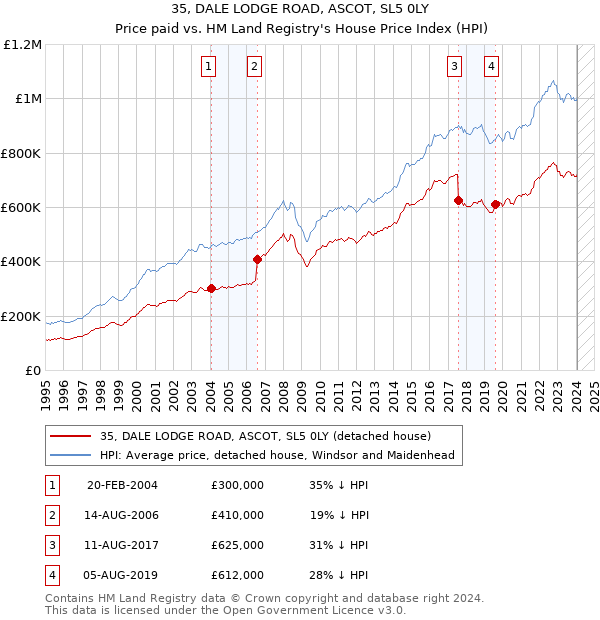 35, DALE LODGE ROAD, ASCOT, SL5 0LY: Price paid vs HM Land Registry's House Price Index