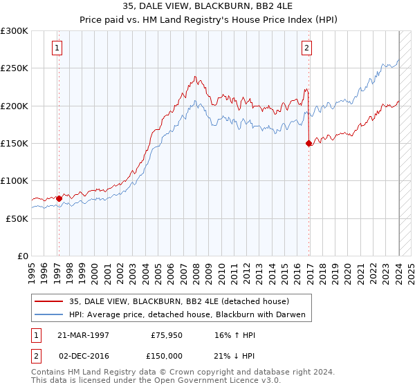 35, DALE VIEW, BLACKBURN, BB2 4LE: Price paid vs HM Land Registry's House Price Index