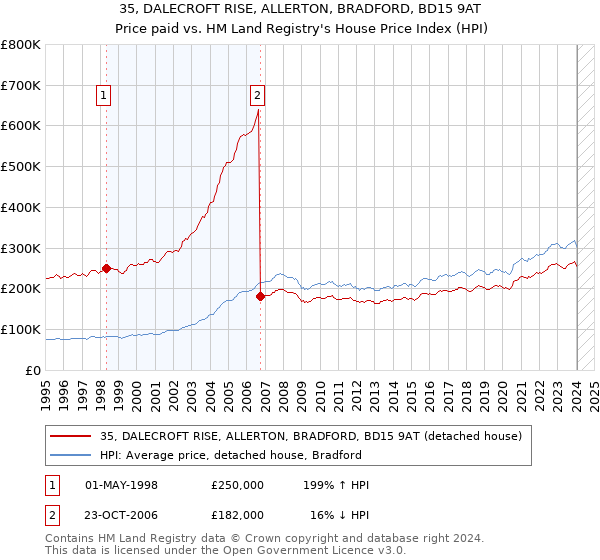 35, DALECROFT RISE, ALLERTON, BRADFORD, BD15 9AT: Price paid vs HM Land Registry's House Price Index