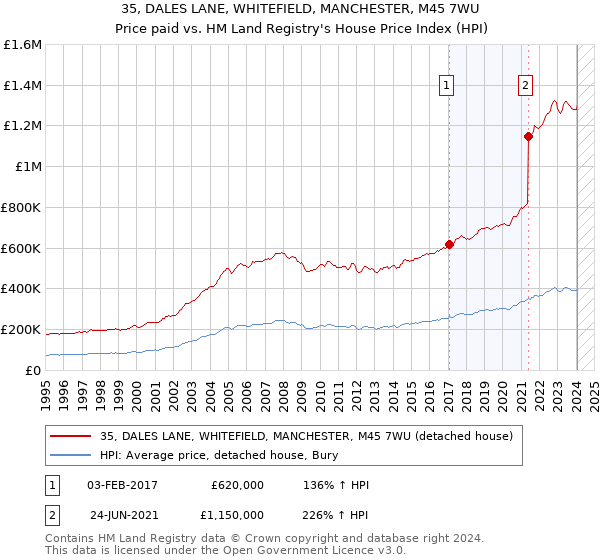 35, DALES LANE, WHITEFIELD, MANCHESTER, M45 7WU: Price paid vs HM Land Registry's House Price Index