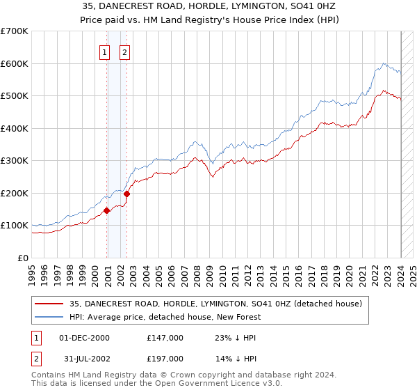 35, DANECREST ROAD, HORDLE, LYMINGTON, SO41 0HZ: Price paid vs HM Land Registry's House Price Index