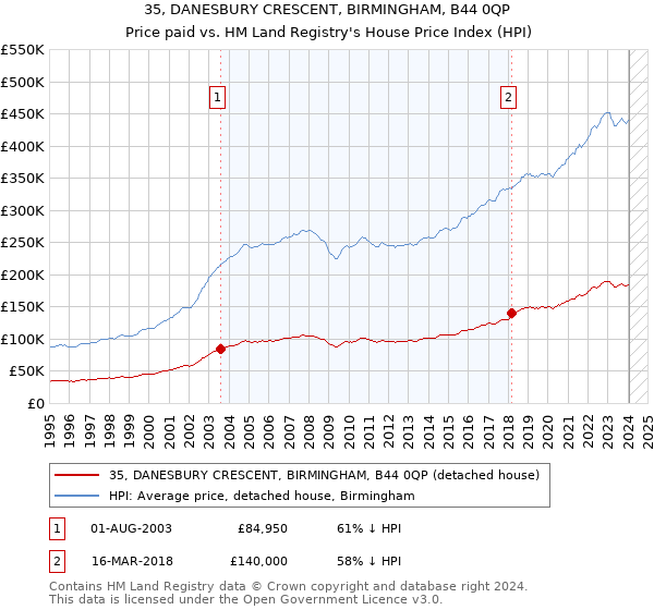 35, DANESBURY CRESCENT, BIRMINGHAM, B44 0QP: Price paid vs HM Land Registry's House Price Index