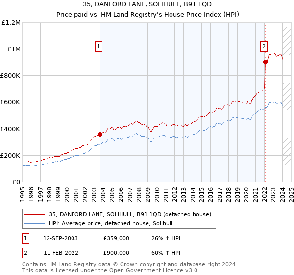 35, DANFORD LANE, SOLIHULL, B91 1QD: Price paid vs HM Land Registry's House Price Index