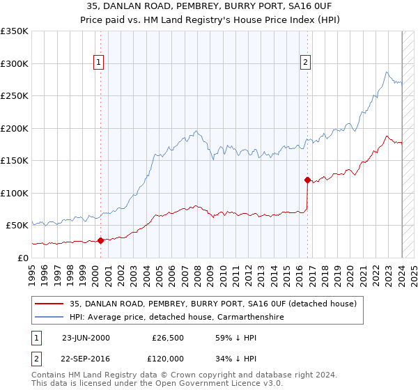 35, DANLAN ROAD, PEMBREY, BURRY PORT, SA16 0UF: Price paid vs HM Land Registry's House Price Index