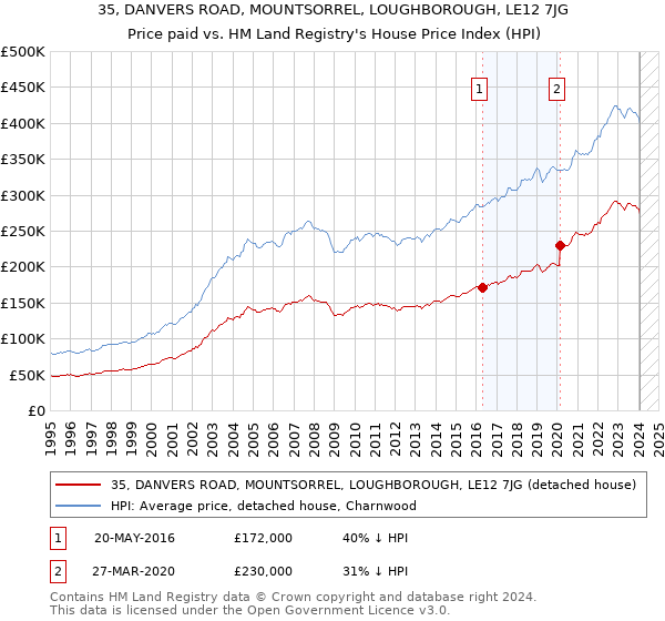 35, DANVERS ROAD, MOUNTSORREL, LOUGHBOROUGH, LE12 7JG: Price paid vs HM Land Registry's House Price Index