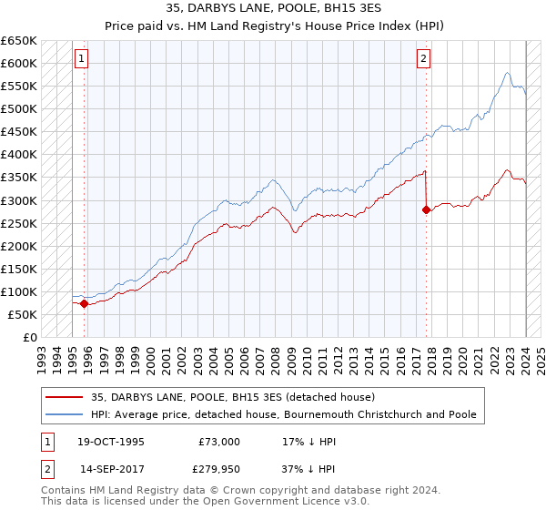 35, DARBYS LANE, POOLE, BH15 3ES: Price paid vs HM Land Registry's House Price Index