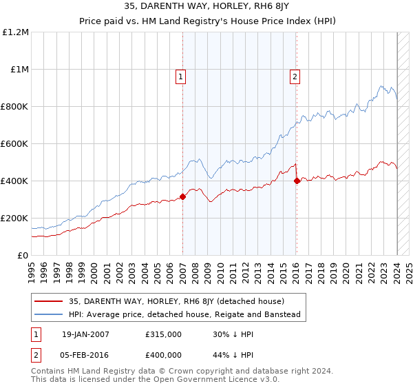 35, DARENTH WAY, HORLEY, RH6 8JY: Price paid vs HM Land Registry's House Price Index