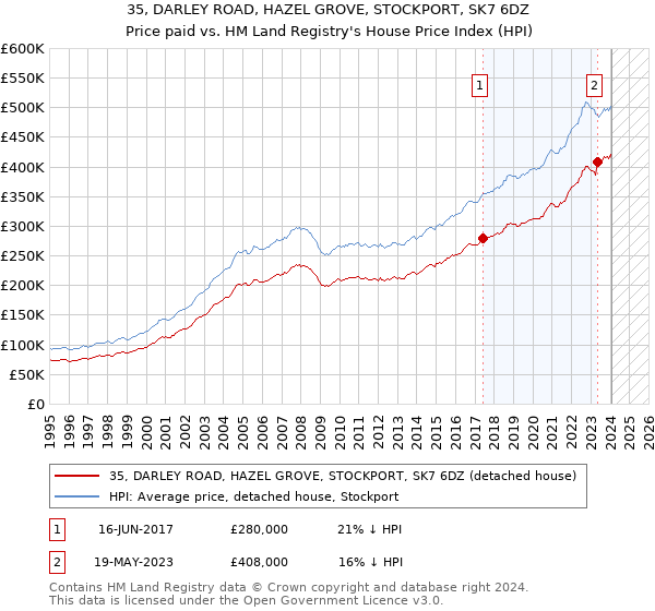 35, DARLEY ROAD, HAZEL GROVE, STOCKPORT, SK7 6DZ: Price paid vs HM Land Registry's House Price Index
