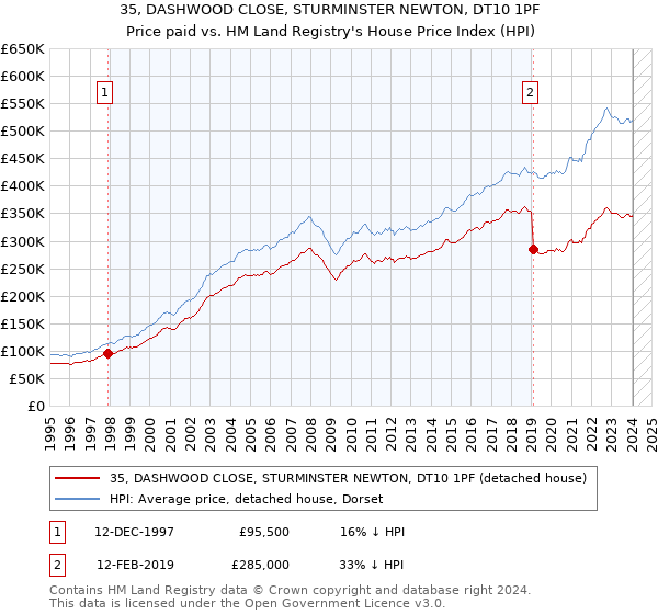 35, DASHWOOD CLOSE, STURMINSTER NEWTON, DT10 1PF: Price paid vs HM Land Registry's House Price Index