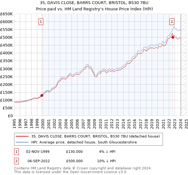 35, DAVIS CLOSE, BARRS COURT, BRISTOL, BS30 7BU: Price paid vs HM Land Registry's House Price Index