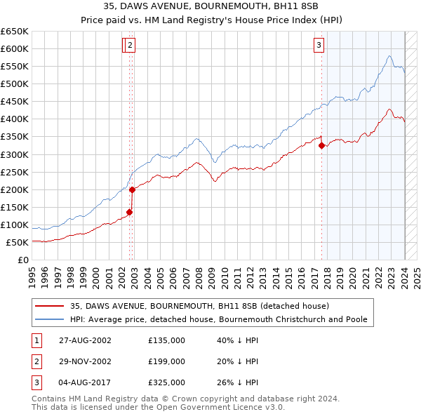 35, DAWS AVENUE, BOURNEMOUTH, BH11 8SB: Price paid vs HM Land Registry's House Price Index