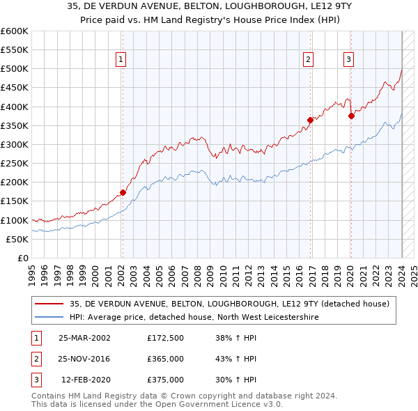 35, DE VERDUN AVENUE, BELTON, LOUGHBOROUGH, LE12 9TY: Price paid vs HM Land Registry's House Price Index