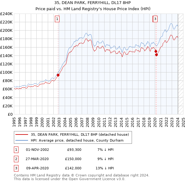 35, DEAN PARK, FERRYHILL, DL17 8HP: Price paid vs HM Land Registry's House Price Index