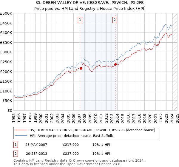 35, DEBEN VALLEY DRIVE, KESGRAVE, IPSWICH, IP5 2FB: Price paid vs HM Land Registry's House Price Index