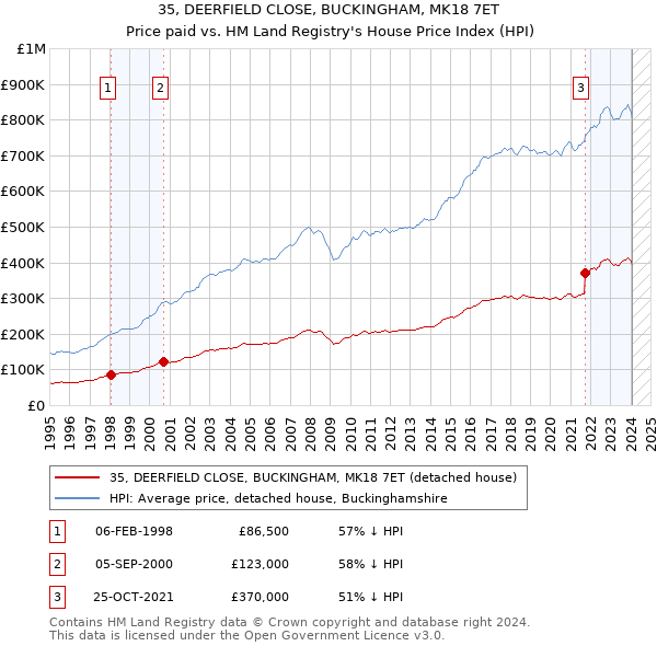 35, DEERFIELD CLOSE, BUCKINGHAM, MK18 7ET: Price paid vs HM Land Registry's House Price Index