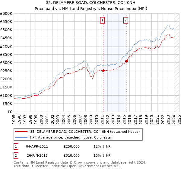 35, DELAMERE ROAD, COLCHESTER, CO4 0NH: Price paid vs HM Land Registry's House Price Index