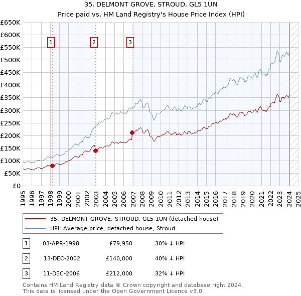 35, DELMONT GROVE, STROUD, GL5 1UN: Price paid vs HM Land Registry's House Price Index