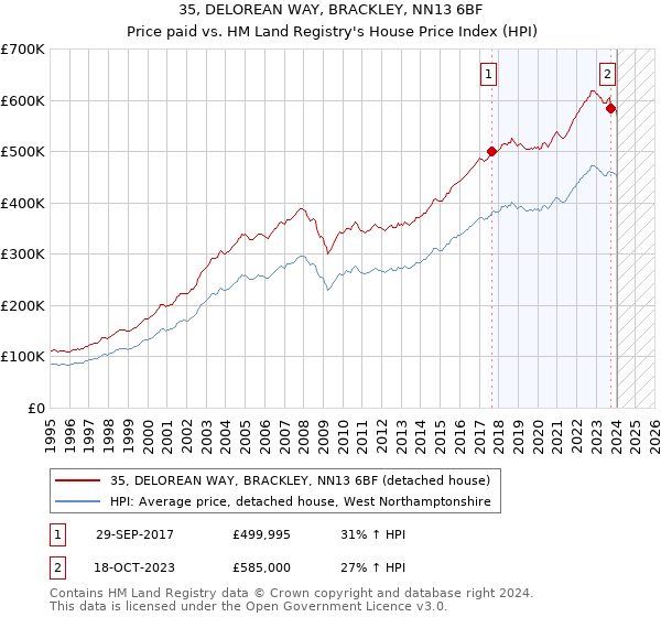35, DELOREAN WAY, BRACKLEY, NN13 6BF: Price paid vs HM Land Registry's House Price Index