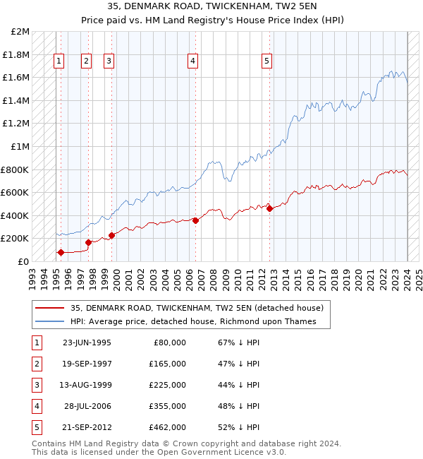 35, DENMARK ROAD, TWICKENHAM, TW2 5EN: Price paid vs HM Land Registry's House Price Index