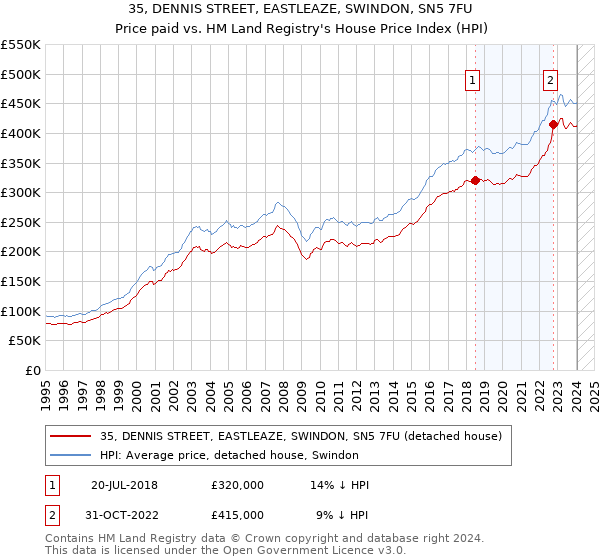 35, DENNIS STREET, EASTLEAZE, SWINDON, SN5 7FU: Price paid vs HM Land Registry's House Price Index