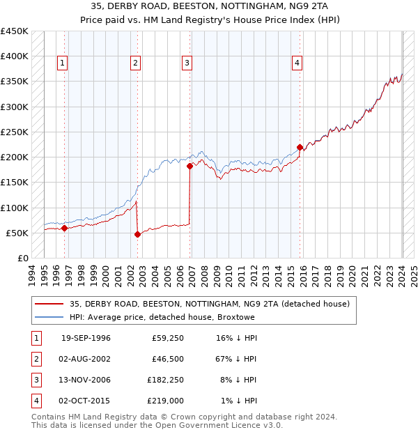 35, DERBY ROAD, BEESTON, NOTTINGHAM, NG9 2TA: Price paid vs HM Land Registry's House Price Index