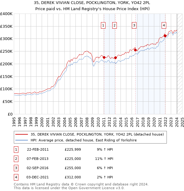 35, DEREK VIVIAN CLOSE, POCKLINGTON, YORK, YO42 2PL: Price paid vs HM Land Registry's House Price Index
